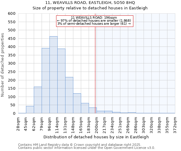 11, WEAVILLS ROAD, EASTLEIGH, SO50 8HQ: Size of property relative to detached houses in Eastleigh