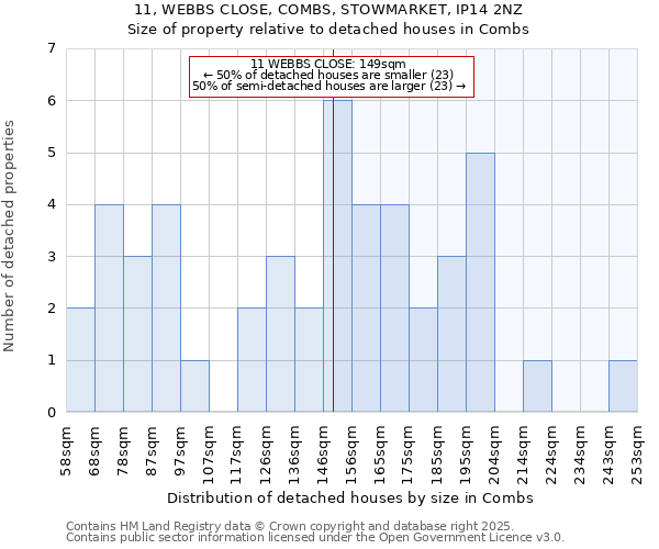 11, WEBBS CLOSE, COMBS, STOWMARKET, IP14 2NZ: Size of property relative to detached houses in Combs