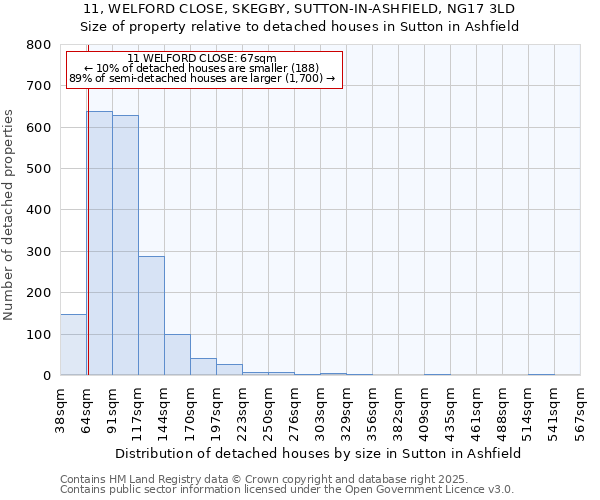 11, WELFORD CLOSE, SKEGBY, SUTTON-IN-ASHFIELD, NG17 3LD: Size of property relative to detached houses in Sutton in Ashfield