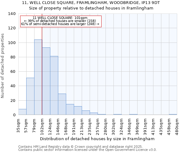 11, WELL CLOSE SQUARE, FRAMLINGHAM, WOODBRIDGE, IP13 9DT: Size of property relative to detached houses in Framlingham