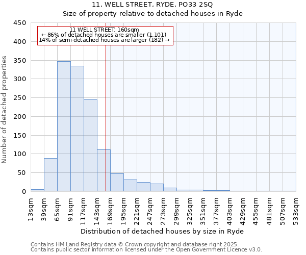 11, WELL STREET, RYDE, PO33 2SQ: Size of property relative to detached houses in Ryde