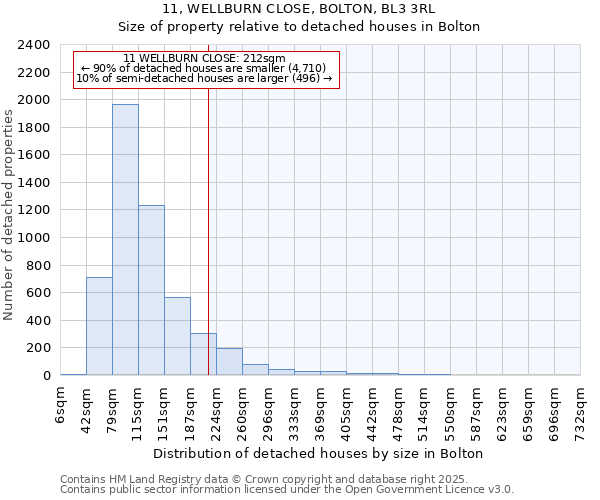 11, WELLBURN CLOSE, BOLTON, BL3 3RL: Size of property relative to detached houses in Bolton