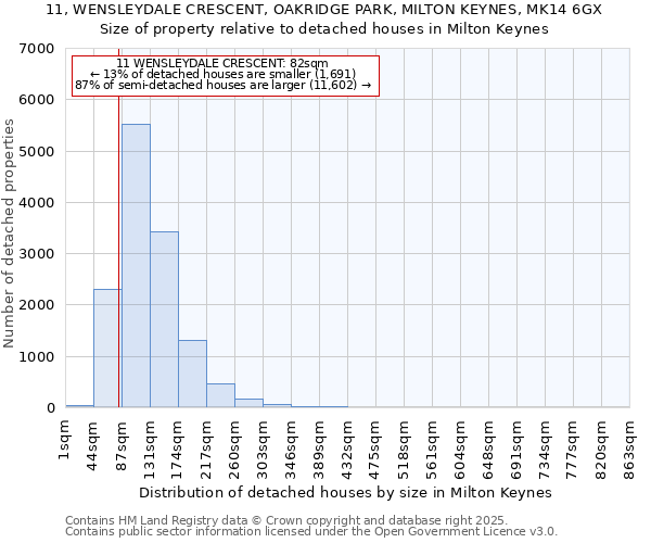 11, WENSLEYDALE CRESCENT, OAKRIDGE PARK, MILTON KEYNES, MK14 6GX: Size of property relative to detached houses in Milton Keynes