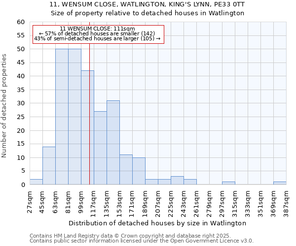 11, WENSUM CLOSE, WATLINGTON, KING'S LYNN, PE33 0TT: Size of property relative to detached houses in Watlington