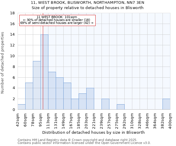 11, WEST BROOK, BLISWORTH, NORTHAMPTON, NN7 3EN: Size of property relative to detached houses in Blisworth