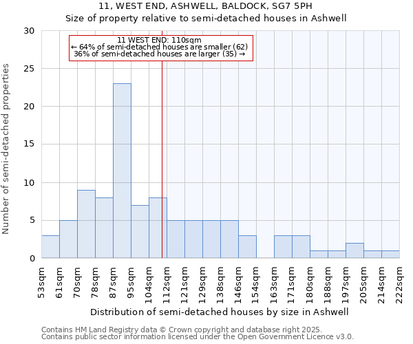 11, WEST END, ASHWELL, BALDOCK, SG7 5PH: Size of property relative to detached houses in Ashwell