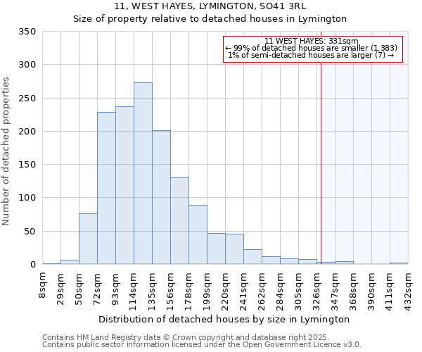 11, WEST HAYES, LYMINGTON, SO41 3RL: Size of property relative to detached houses in Lymington