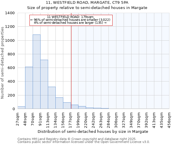 11, WESTFIELD ROAD, MARGATE, CT9 5PA: Size of property relative to detached houses in Margate