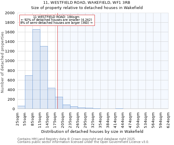 11, WESTFIELD ROAD, WAKEFIELD, WF1 3RB: Size of property relative to detached houses in Wakefield