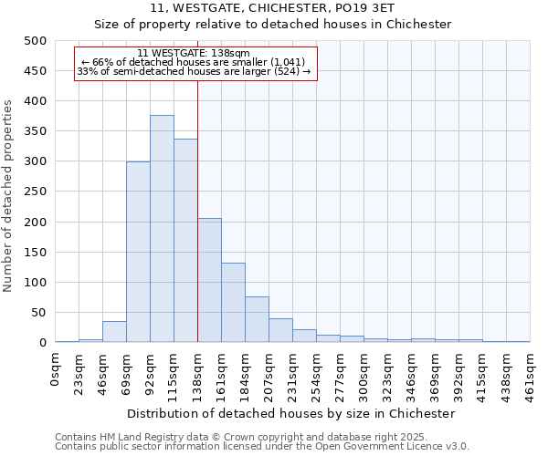 11, WESTGATE, CHICHESTER, PO19 3ET: Size of property relative to detached houses in Chichester