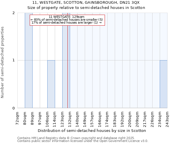 11, WESTGATE, SCOTTON, GAINSBOROUGH, DN21 3QX: Size of property relative to detached houses in Scotton