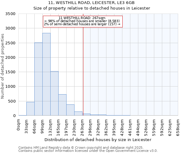 11, WESTHILL ROAD, LEICESTER, LE3 6GB: Size of property relative to detached houses in Leicester