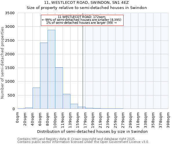 11, WESTLECOT ROAD, SWINDON, SN1 4EZ: Size of property relative to detached houses in Swindon