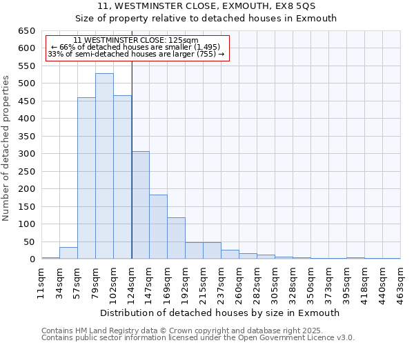 11, WESTMINSTER CLOSE, EXMOUTH, EX8 5QS: Size of property relative to detached houses in Exmouth