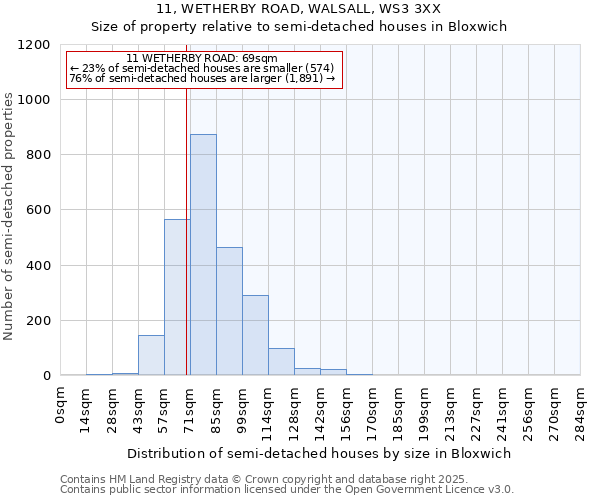 11, WETHERBY ROAD, WALSALL, WS3 3XX: Size of property relative to detached houses in Bloxwich