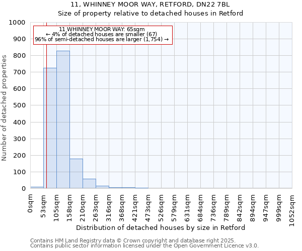 11, WHINNEY MOOR WAY, RETFORD, DN22 7BL: Size of property relative to detached houses in Retford