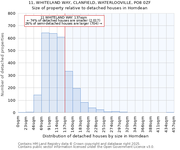 11, WHITELAND WAY, CLANFIELD, WATERLOOVILLE, PO8 0ZF: Size of property relative to detached houses in Horndean