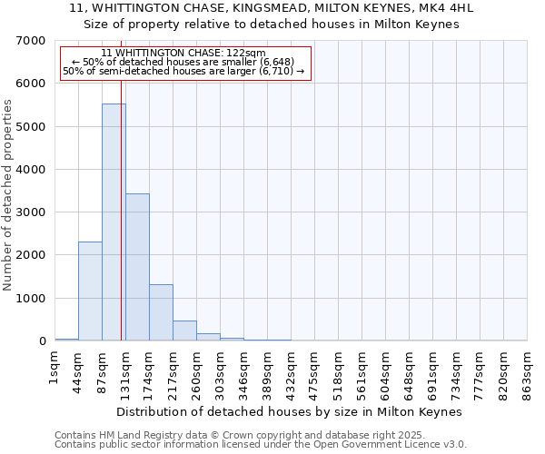 11, WHITTINGTON CHASE, KINGSMEAD, MILTON KEYNES, MK4 4HL: Size of property relative to detached houses in Milton Keynes