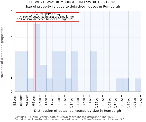 11, WHYTEWAY, RUMBURGH, HALESWORTH, IP19 0PE: Size of property relative to detached houses in Rumburgh