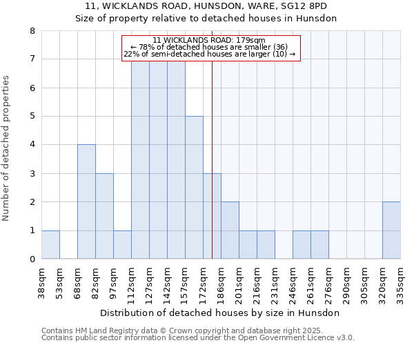 11, WICKLANDS ROAD, HUNSDON, WARE, SG12 8PD: Size of property relative to detached houses in Hunsdon