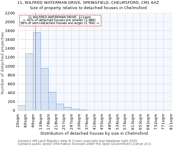 11, WILFRED WATERMAN DRIVE, SPRINGFIELD, CHELMSFORD, CM1 6AZ: Size of property relative to detached houses in Chelmsford