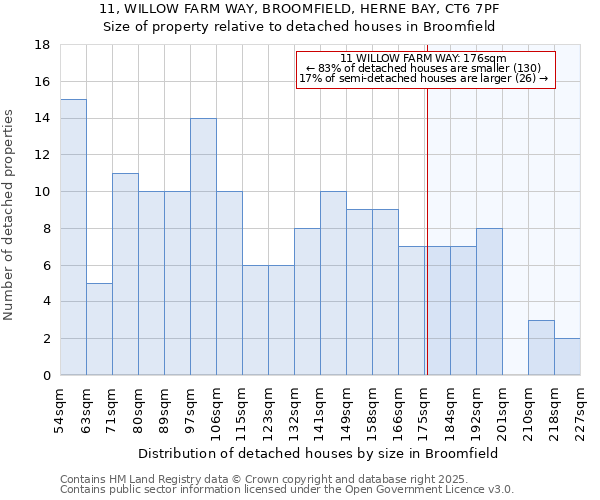 11, WILLOW FARM WAY, BROOMFIELD, HERNE BAY, CT6 7PF: Size of property relative to detached houses in Broomfield