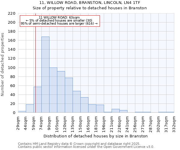 11, WILLOW ROAD, BRANSTON, LINCOLN, LN4 1TF: Size of property relative to detached houses in Branston