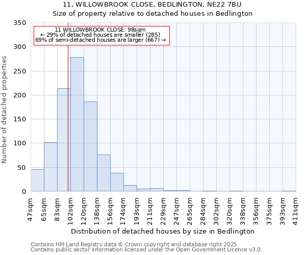 11, WILLOWBROOK CLOSE, BEDLINGTON, NE22 7BU: Size of property relative to detached houses in Bedlington