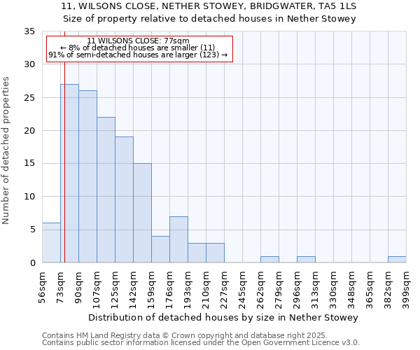 11, WILSONS CLOSE, NETHER STOWEY, BRIDGWATER, TA5 1LS: Size of property relative to detached houses in Nether Stowey