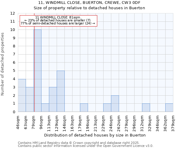 11, WINDMILL CLOSE, BUERTON, CREWE, CW3 0DF: Size of property relative to detached houses in Buerton