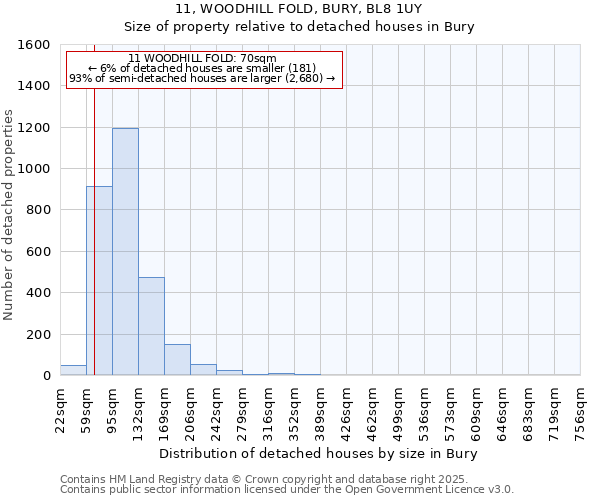 11, WOODHILL FOLD, BURY, BL8 1UY: Size of property relative to detached houses in Bury