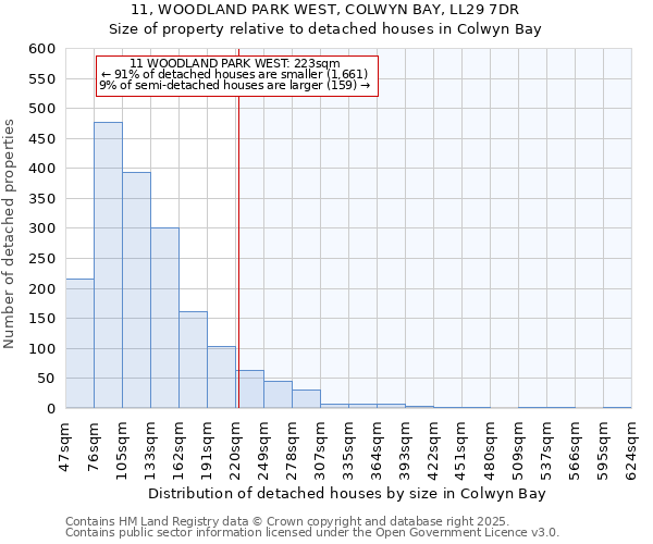 11, WOODLAND PARK WEST, COLWYN BAY, LL29 7DR: Size of property relative to detached houses in Colwyn Bay