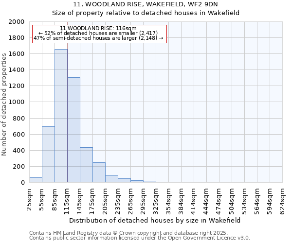 11, WOODLAND RISE, WAKEFIELD, WF2 9DN: Size of property relative to detached houses in Wakefield