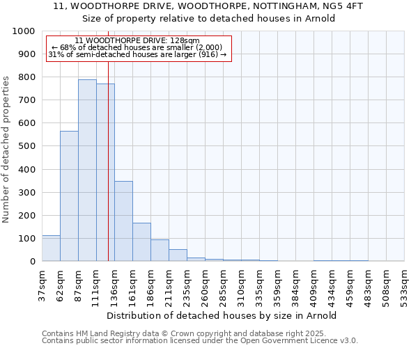 11, WOODTHORPE DRIVE, WOODTHORPE, NOTTINGHAM, NG5 4FT: Size of property relative to detached houses in Arnold