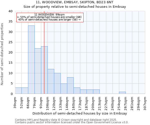 11, WOODVIEW, EMBSAY, SKIPTON, BD23 6NT: Size of property relative to detached houses in Embsay