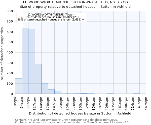 11, WORDSWORTH AVENUE, SUTTON-IN-ASHFIELD, NG17 2GG: Size of property relative to detached houses in Sutton in Ashfield