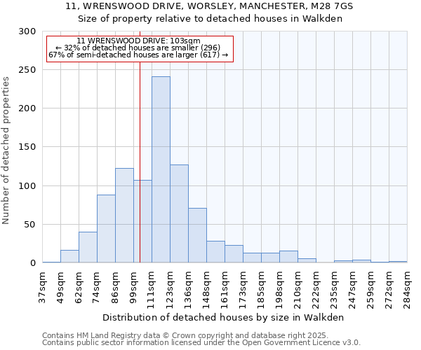 11, WRENSWOOD DRIVE, WORSLEY, MANCHESTER, M28 7GS: Size of property relative to detached houses in Walkden