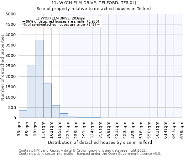 11, WYCH ELM DRIVE, TELFORD, TF5 0LJ: Size of property relative to detached houses in Telford