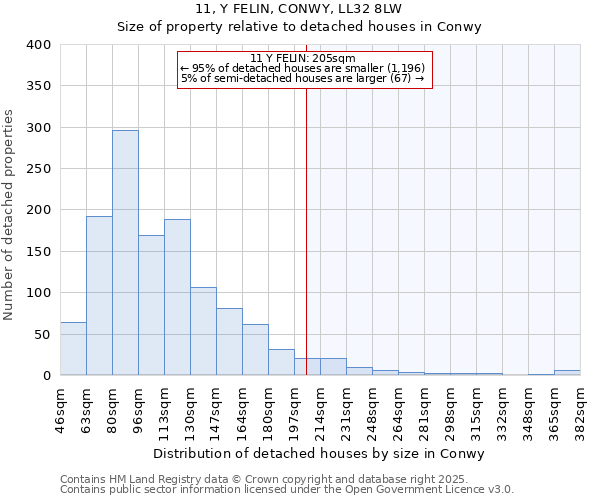 11, Y FELIN, CONWY, LL32 8LW: Size of property relative to detached houses in Conwy