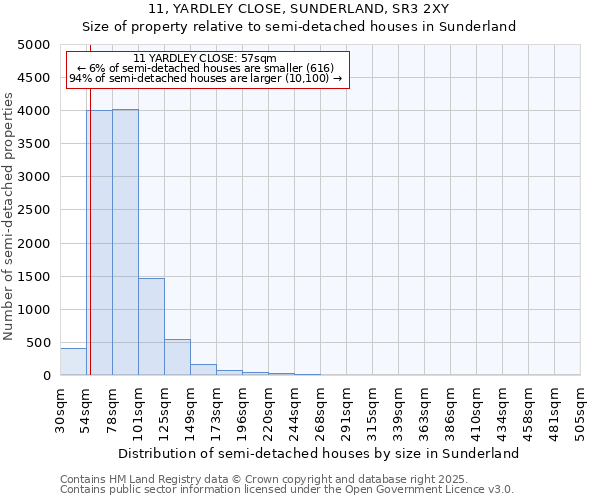 11, YARDLEY CLOSE, SUNDERLAND, SR3 2XY: Size of property relative to detached houses in Sunderland