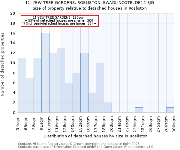 11, YEW TREE GARDENS, ROSLISTON, SWADLINCOTE, DE12 8JG: Size of property relative to detached houses in Rosliston