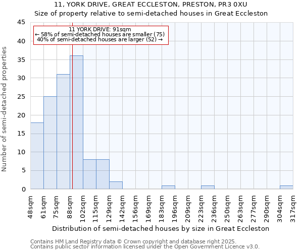 11, YORK DRIVE, GREAT ECCLESTON, PRESTON, PR3 0XU: Size of property relative to detached houses in Great Eccleston