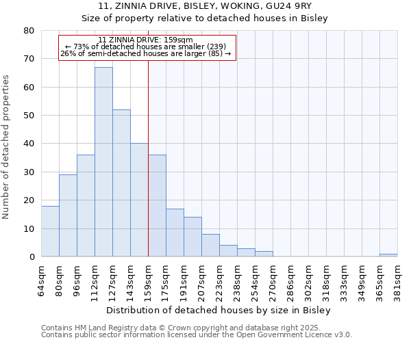 11, ZINNIA DRIVE, BISLEY, WOKING, GU24 9RY: Size of property relative to detached houses in Bisley