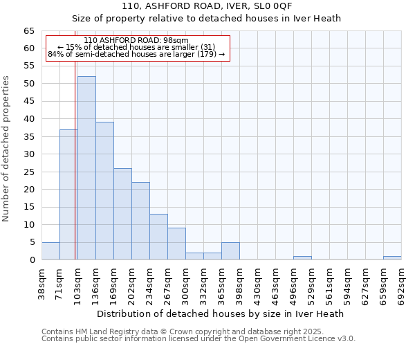 110, ASHFORD ROAD, IVER, SL0 0QF: Size of property relative to detached houses in Iver Heath