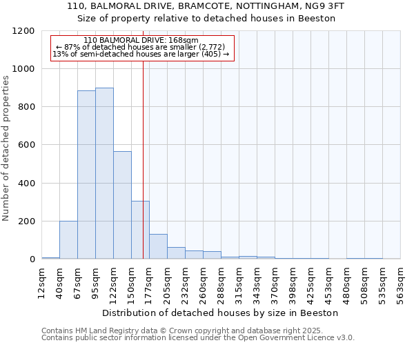 110, BALMORAL DRIVE, BRAMCOTE, NOTTINGHAM, NG9 3FT: Size of property relative to detached houses in Beeston