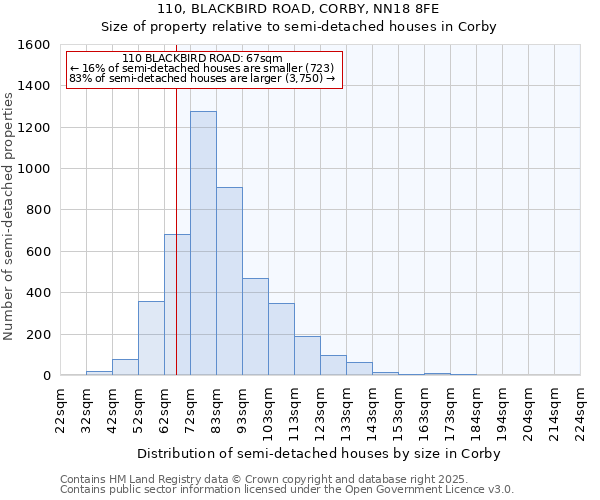 110, BLACKBIRD ROAD, CORBY, NN18 8FE: Size of property relative to detached houses in Corby