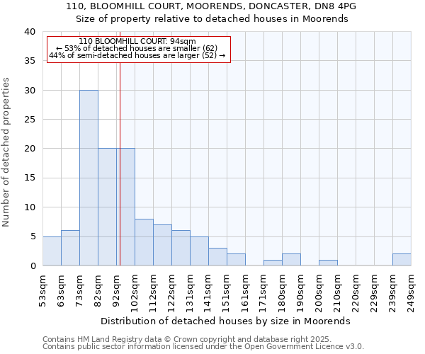 110, BLOOMHILL COURT, MOORENDS, DONCASTER, DN8 4PG: Size of property relative to detached houses in Moorends