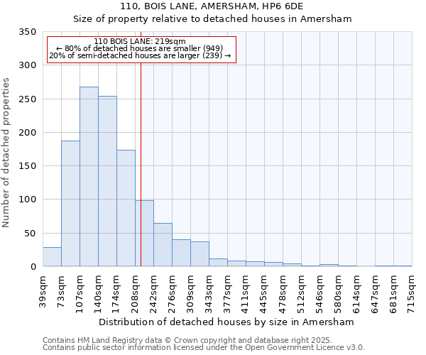 110, BOIS LANE, AMERSHAM, HP6 6DE: Size of property relative to detached houses in Amersham