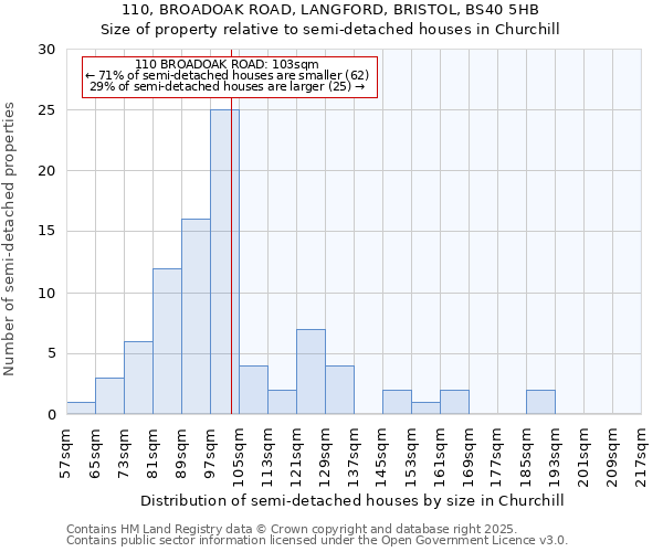 110, BROADOAK ROAD, LANGFORD, BRISTOL, BS40 5HB: Size of property relative to detached houses in Churchill