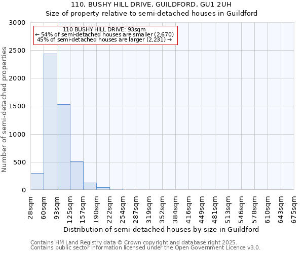 110, BUSHY HILL DRIVE, GUILDFORD, GU1 2UH: Size of property relative to detached houses in Guildford